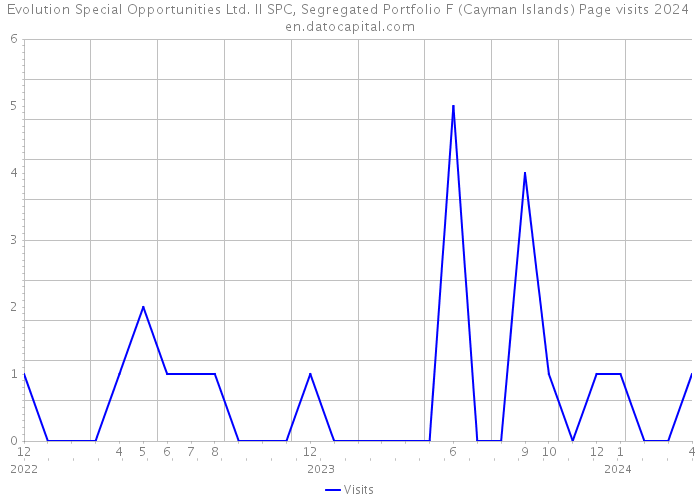 Evolution Special Opportunities Ltd. II SPC, Segregated Portfolio F (Cayman Islands) Page visits 2024 
