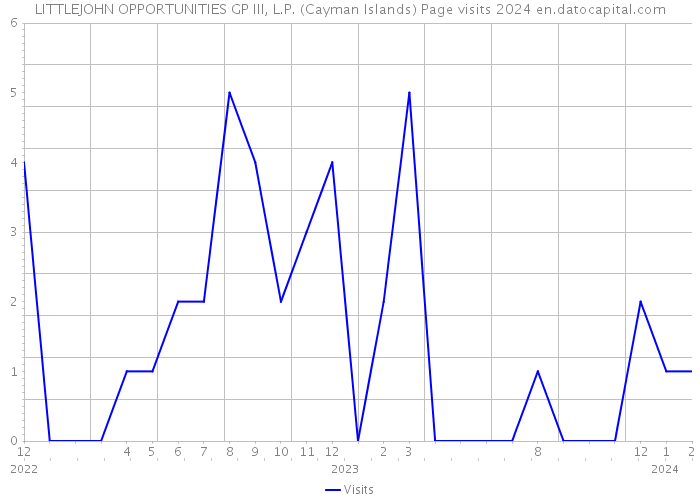 LITTLEJOHN OPPORTUNITIES GP III, L.P. (Cayman Islands) Page visits 2024 
