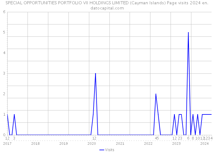 SPECIAL OPPORTUNITIES PORTFOLIO VII HOLDINGS LIMITED (Cayman Islands) Page visits 2024 