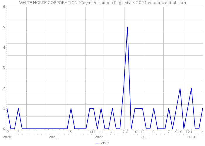 WHITE HORSE CORPORATION (Cayman Islands) Page visits 2024 