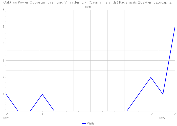 Oaktree Power Opportunities Fund V Feeder, L.P. (Cayman Islands) Page visits 2024 