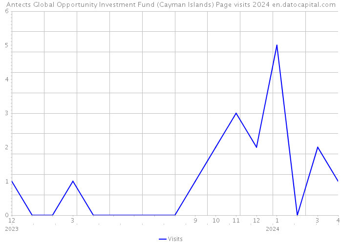 Antects Global Opportunity Investment Fund (Cayman Islands) Page visits 2024 