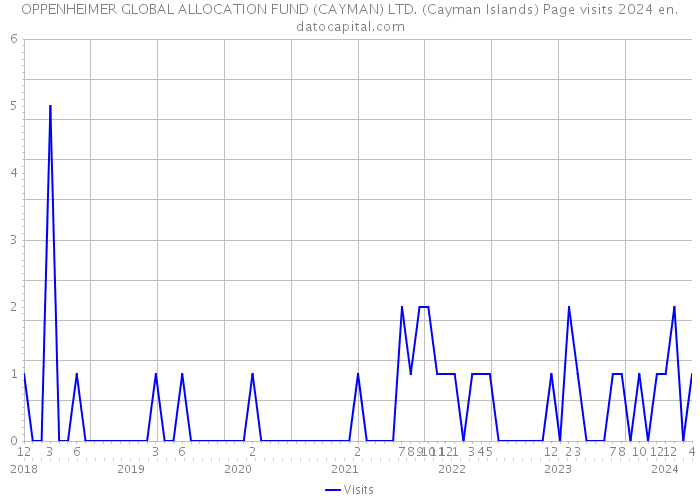 OPPENHEIMER GLOBAL ALLOCATION FUND (CAYMAN) LTD. (Cayman Islands) Page visits 2024 