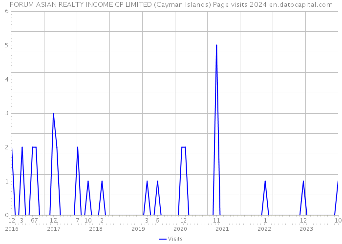 FORUM ASIAN REALTY INCOME GP LIMITED (Cayman Islands) Page visits 2024 