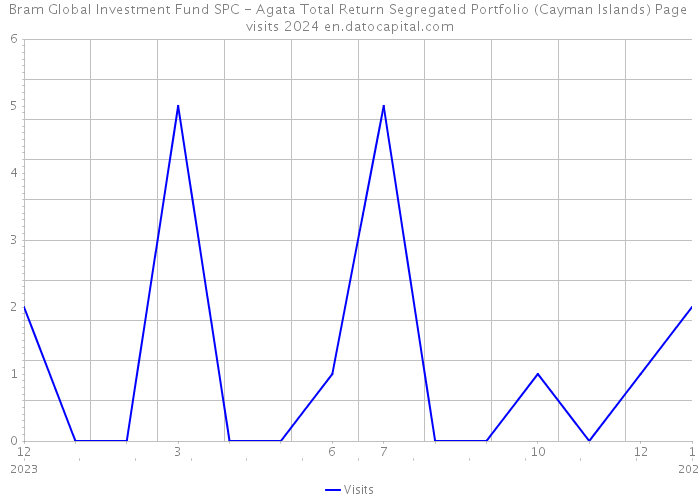 Bram Global Investment Fund SPC - Agata Total Return Segregated Portfolio (Cayman Islands) Page visits 2024 
