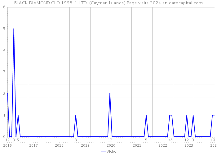 BLACK DIAMOND CLO 1998-1 LTD. (Cayman Islands) Page visits 2024 
