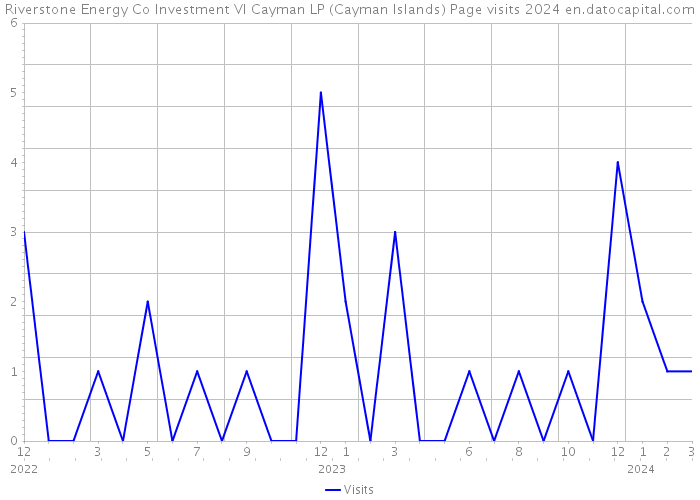 Riverstone Energy Co Investment VI Cayman LP (Cayman Islands) Page visits 2024 