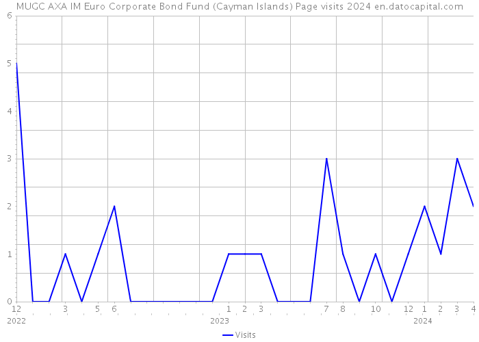 MUGC AXA IM Euro Corporate Bond Fund (Cayman Islands) Page visits 2024 