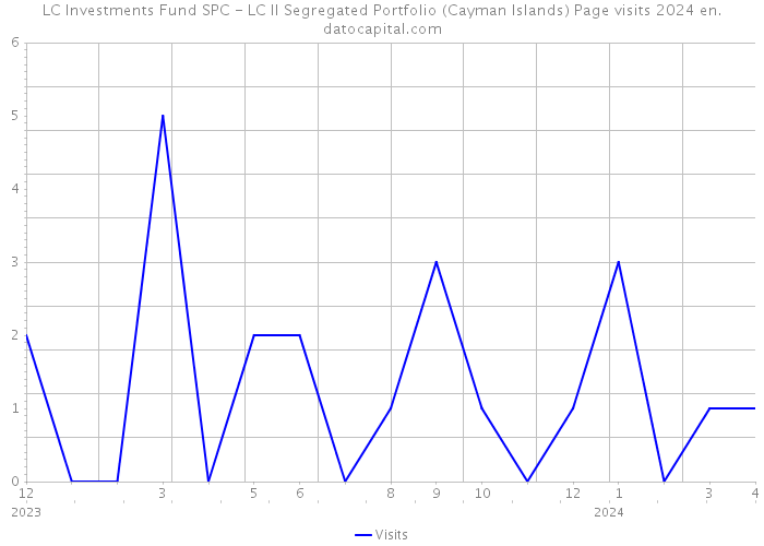 LC Investments Fund SPC - LC II Segregated Portfolio (Cayman Islands) Page visits 2024 