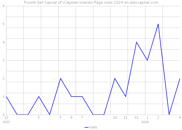 Fourth Sail Capital LP (Cayman Islands) Page visits 2024 