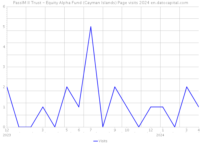 PassIM II Trust - Equity Alpha Fund (Cayman Islands) Page visits 2024 