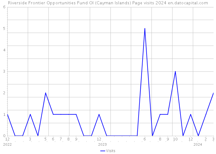 Riverside Frontier Opportunities Fund OI (Cayman Islands) Page visits 2024 