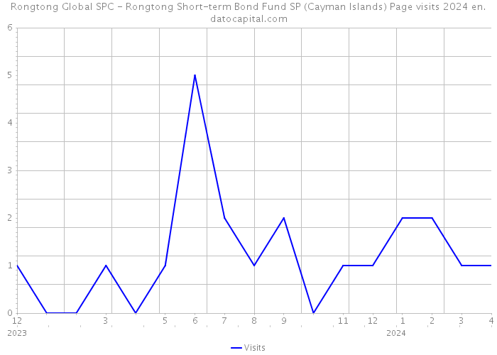 Rongtong Global SPC - Rongtong Short-term Bond Fund SP (Cayman Islands) Page visits 2024 