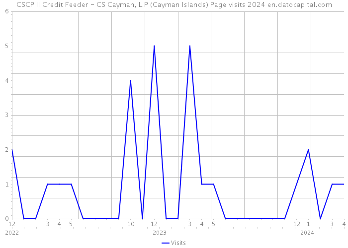 CSCP II Credit Feeder - CS Cayman, L.P (Cayman Islands) Page visits 2024 