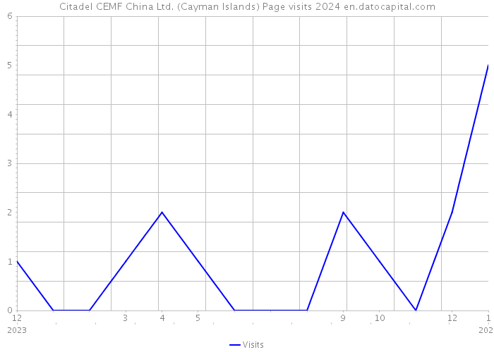 Citadel CEMF China Ltd. (Cayman Islands) Page visits 2024 
