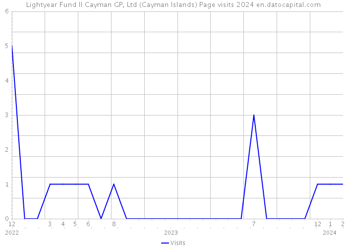 Lightyear Fund II Cayman GP, Ltd (Cayman Islands) Page visits 2024 