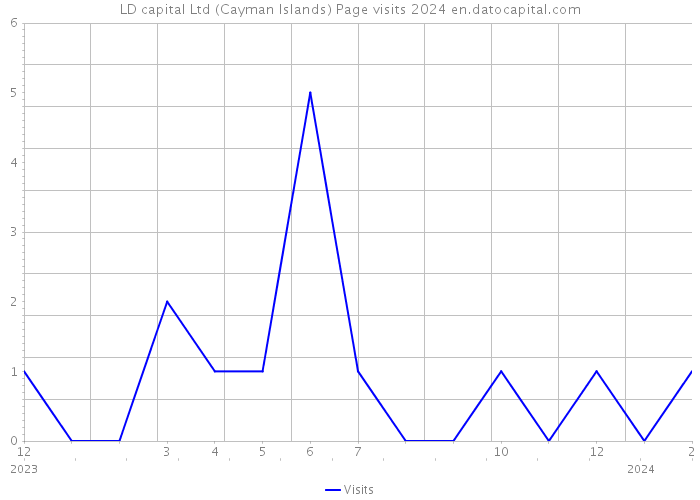 LD capital Ltd (Cayman Islands) Page visits 2024 