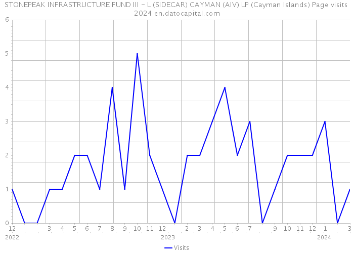 STONEPEAK INFRASTRUCTURE FUND III - L (SIDECAR) CAYMAN (AIV) LP (Cayman Islands) Page visits 2024 