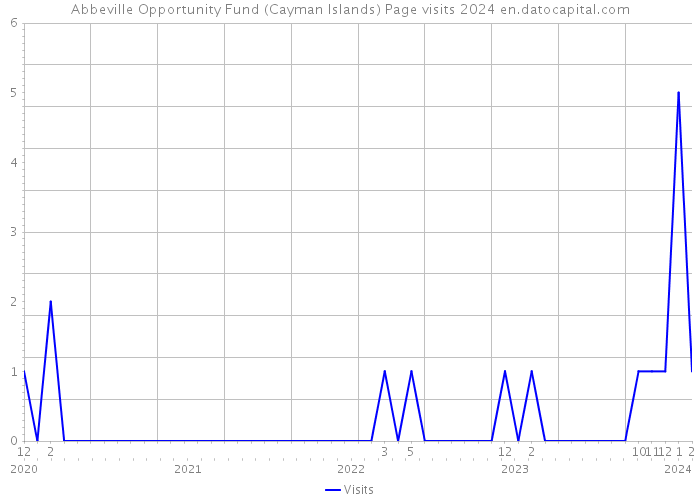 Abbeville Opportunity Fund (Cayman Islands) Page visits 2024 