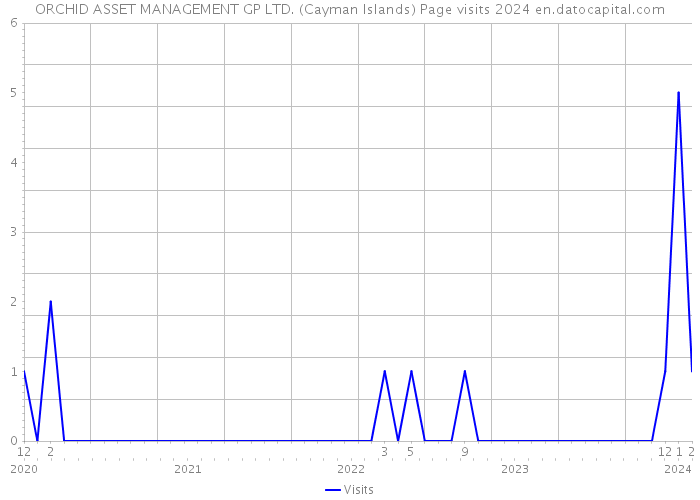 ORCHID ASSET MANAGEMENT GP LTD. (Cayman Islands) Page visits 2024 
