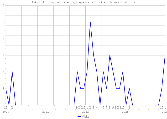 PAZ LTD. (Cayman Islands) Page visits 2024 