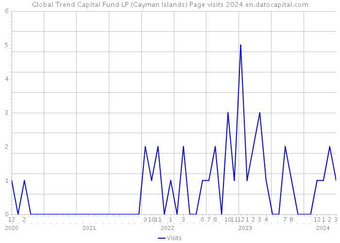 Global Trend Capital Fund LP (Cayman Islands) Page visits 2024 