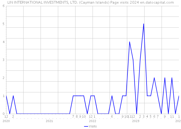 LIN INTERNATIONAL INVESTMENTS, LTD. (Cayman Islands) Page visits 2024 