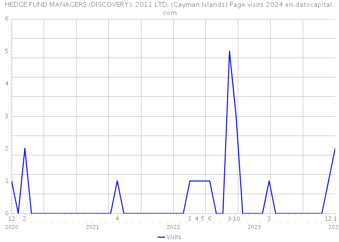 HEDGE FUND MANAGERS (DISCOVERY): 2011 LTD. (Cayman Islands) Page visits 2024 
