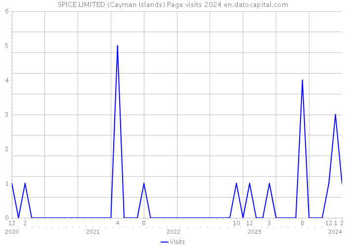 SPICE LIMITED (Cayman Islands) Page visits 2024 