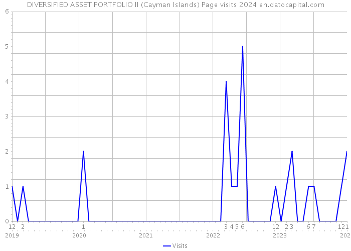 DIVERSIFIED ASSET PORTFOLIO II (Cayman Islands) Page visits 2024 