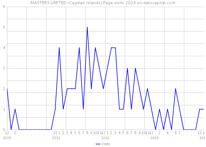 MASTERS LIMITED (Cayman Islands) Page visits 2024 