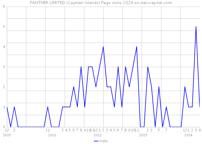 PANTHER LIMITED (Cayman Islands) Page visits 2024 