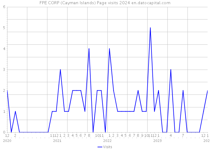 FPE CORP (Cayman Islands) Page visits 2024 