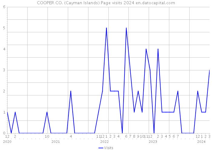 COOPER CO. (Cayman Islands) Page visits 2024 