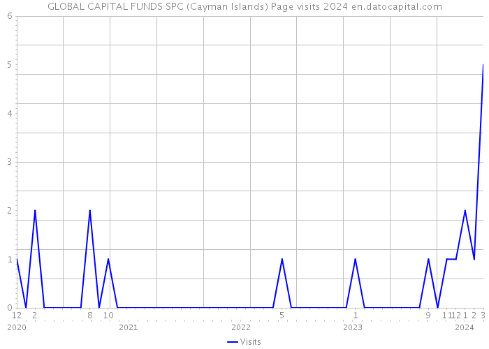GLOBAL CAPITAL FUNDS SPC (Cayman Islands) Page visits 2024 