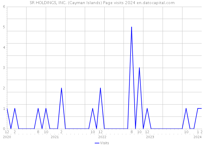 SR HOLDINGS, INC. (Cayman Islands) Page visits 2024 
