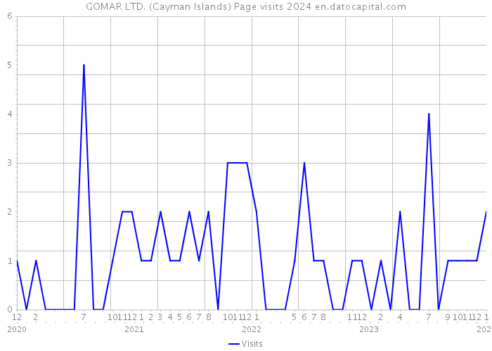 GOMAR LTD. (Cayman Islands) Page visits 2024 