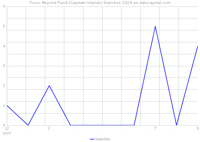 Forex Beyond Fund (Cayman Islands) Searches 2024 