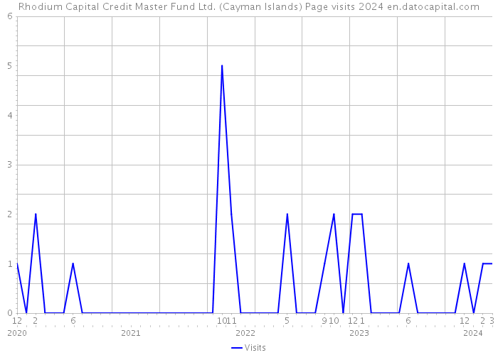 Rhodium Capital Credit Master Fund Ltd. (Cayman Islands) Page visits 2024 