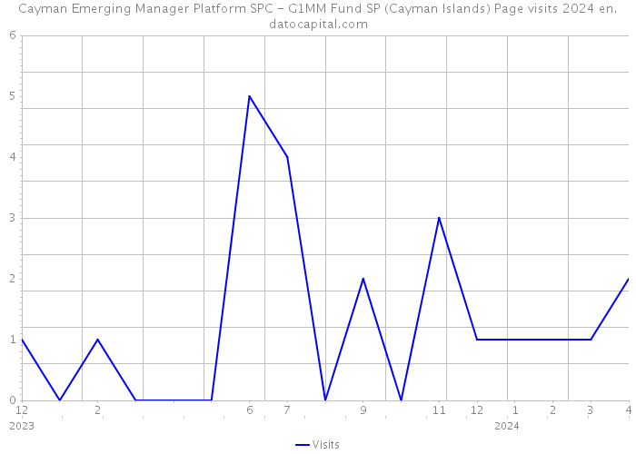 Cayman Emerging Manager Platform SPC - G1MM Fund SP (Cayman Islands) Page visits 2024 