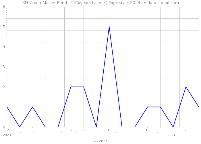 XN Vector Master Fund LP (Cayman Islands) Page visits 2024 