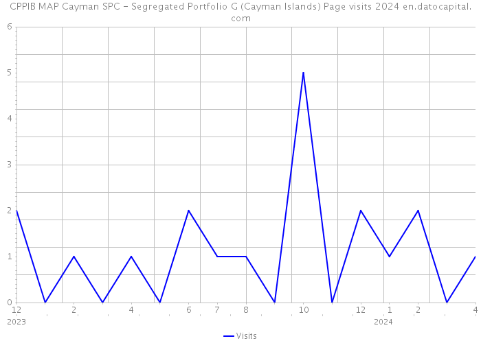 CPPIB MAP Cayman SPC - Segregated Portfolio G (Cayman Islands) Page visits 2024 
