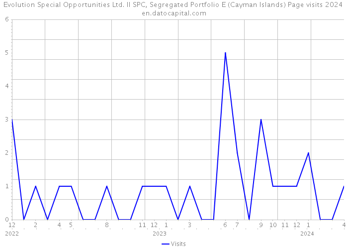 Evolution Special Opportunities Ltd. II SPC, Segregated Portfolio E (Cayman Islands) Page visits 2024 