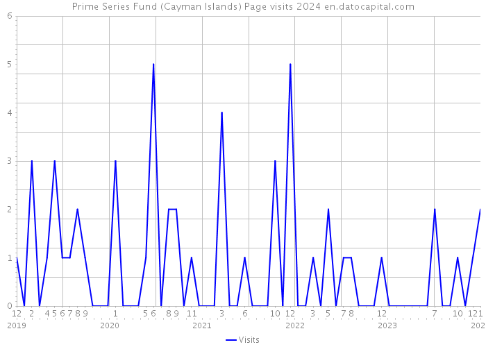 Prime Series Fund (Cayman Islands) Page visits 2024 