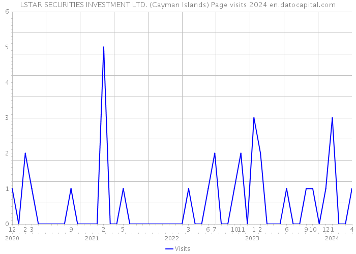 LSTAR SECURITIES INVESTMENT LTD. (Cayman Islands) Page visits 2024 