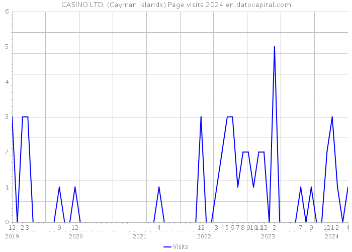 CASINO LTD. (Cayman Islands) Page visits 2024 