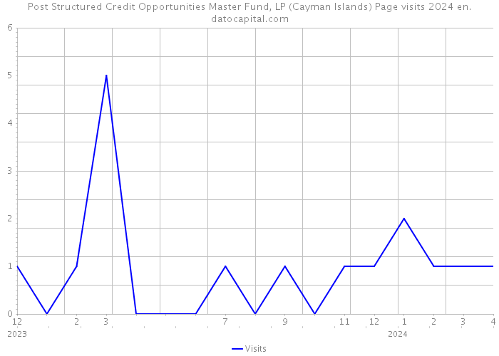 Post Structured Credit Opportunities Master Fund, LP (Cayman Islands) Page visits 2024 