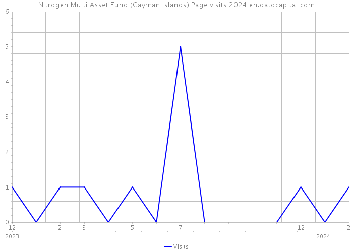 Nitrogen Multi Asset Fund (Cayman Islands) Page visits 2024 