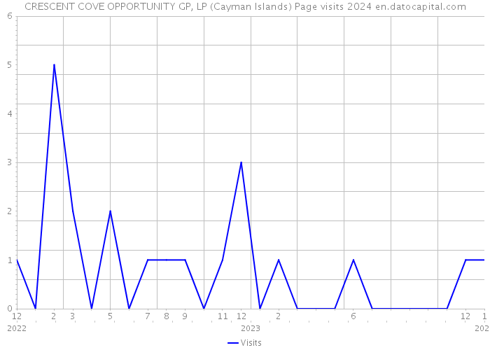 CRESCENT COVE OPPORTUNITY GP, LP (Cayman Islands) Page visits 2024 