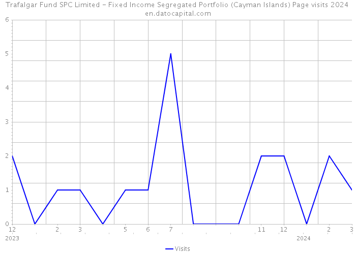Trafalgar Fund SPC Limited - Fixed Income Segregated Portfolio (Cayman Islands) Page visits 2024 